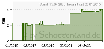 Preistrend fr BANDAGE selbsthaftend 5 cmx4,5 m farb.sort. (09230776)