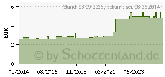 Preistrend fr BANDAGE selbsthaftend 7,5 cmx4,5 m farb.sort. (09230782)