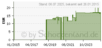 Preistrend fr ROGG WUND- UND BRANDSALBE (09230888)