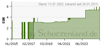 Preistrend fr BANDAGE selbsthaftend 10 cmx4,5 m farb.sort. (09230948)