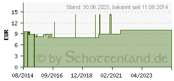 Preistrend fr LOPALMED Hornhaut Reduziercreme m.Urea (09232574)