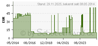 Preistrend fr ACCU-CHEK Mobile Set mmol/l III (09233220)
