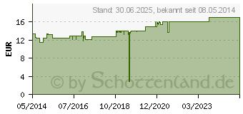 Preistrend fr GRANATAPFEL STRAFFENDE Tagespflege Creme (09233668)