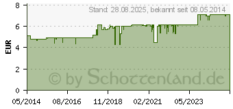 Preistrend fr WINDSALBE (09233680)