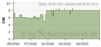 Preistrend fr GRANATAPFEL VITALDUSCHE (09233728)