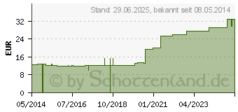 Preistrend fr SALVIKR flssig (09234024)