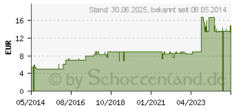 Preistrend fr ZINKL Caelo HV-Packung (09234521)