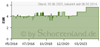 Preistrend fr ZINKSALBE Caelo HV-Packung (09234544)