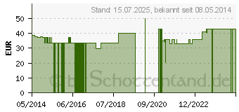 Preistrend fr BD ECLIPSE Sicherheitsinjekt.Kanle 25 G 1 (09235213)