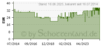 Preistrend fr AMPUWA Lsgm.z.Herst.v.Parenteralia Inj.-/Inf.-Lsg. (09235555)