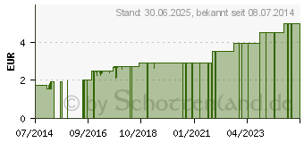 Preistrend fr KRPERL Lavendel (09235727)