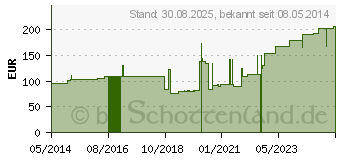 Preistrend fr CUREA P2 superabsorb.Wundauflage 11x11 cm (09238016)