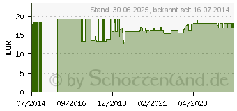 Preistrend fr L-GLUTAMIN KAPSELN (09238482)