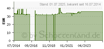 Preistrend fr GLYCIN 500 mg Kapseln (09238677)