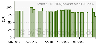 Preistrend fr AIRCAST Air Stirrup II Sprunggel.Orth.rechts Gr.L (09239122)