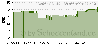 Preistrend fr BD MICRO-FINE+ 5 Pen-Nadeln 0,25x5 mm (09239168)