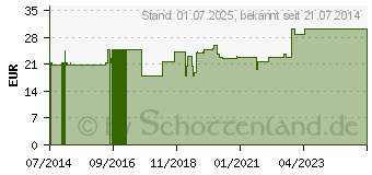 Preistrend fr NOVOFINE Nadeln 0,25x6 mm (09239197)