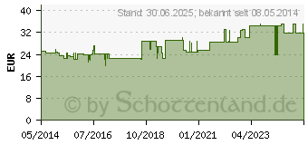 Preistrend fr NATURAFIT Krill-l Kapseln (09239547)