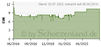 Preistrend fr INDISCHE Flohsamenschalen (09241024)