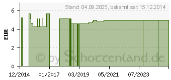 Preistrend fr BETTSCHUTZEINLAGE Frottee/PU atm.aktiv 50x90 cm (09241314)