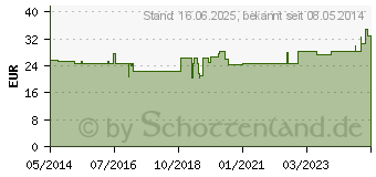 Preistrend fr ACCU-CHEK Aviva Teststreifen Plasma II (09245039)