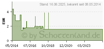 Preistrend fr ALVITA Schwangerschaftstest (09245312)