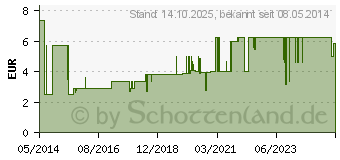 Preistrend fr ALVITA Schwangerschaftstest (09245329)