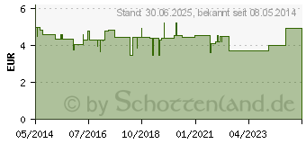 Preistrend fr MACROGOL beta plus Elektrolyte Plv.z.H.e.L.z.Einn. (09247021)