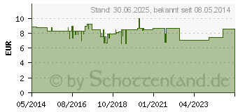 Preistrend fr MACROGOL beta plus Elektrolyte Plv.z.H.e.L.z.Einn. (09247038)