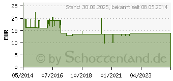 Preistrend fr MACROGOL beta plus Elektrolyte Plv.z.H.e.L.z.Einn. (09247044)