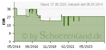 Preistrend fr MACROGOL beta plus Elektrolyte Plv.z.H.e.L.z.Einn. (09247096)