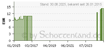 Preistrend fr COMPRESSANA Pelotte Knchel li.innen re.auen (09261860)