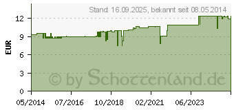 Preistrend fr PROPOLIS PUR Hautbalsam (09262090)