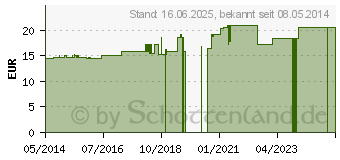 Preistrend fr SPITZNER Haut- u.Massagel Feige Limone (09263020)