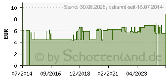 Preistrend fr GERATHERM infection control Harnwegsinfektionstest (09263043)