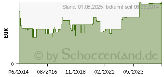 Preistrend fr PARACETAMOL-ratiopharm 75 mg Zpfchen (09263913)