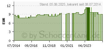 Preistrend fr HIPP Sondennahrung Milch Banane hochkalorisch (09264858)