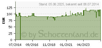 Preistrend fr HIPP Sondennahrung Milch Banane hochkalorisch (09264864)