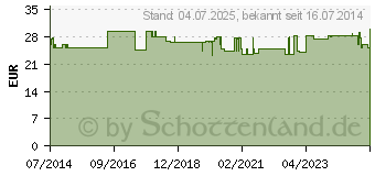 Preistrend fr MYLIFE Pura Blutzucker Teststreifen (09265591)