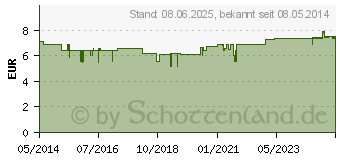 Preistrend fr ILON Protect Salbe (09266886)