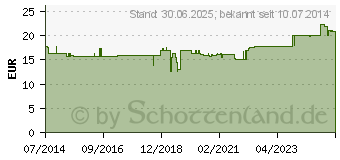 Preistrend fr KOLLAGEN HYDROLYSAT Kolladog Pulver vet. (09272390)