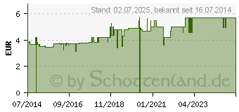 Preistrend fr ORANGENBLTENWASSER zum Backen und Kochen (09273001)