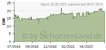 Preistrend fr KORIANDER KRUTER-ESSENZ (09274710)