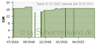 Preistrend fr NACKENSTTZE Teddy (09274934)