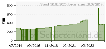 Preistrend fr DELTA-CAST Soft 5 cmx3,6 m Brentatzen (09275543)