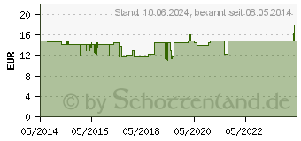 Preistrend fr PERMETHRIN-BIOMO Lsung 0,5% (09276235)