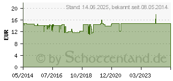 Preistrend fr PERMETHRIN-BIOMO Lsung 0,5% (09276235)