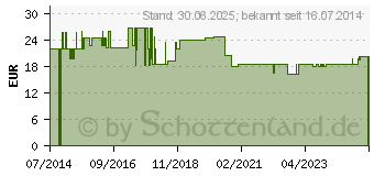 Preistrend fr ZUCKERCHECKER Blutzucker Teststreifen (09278398)