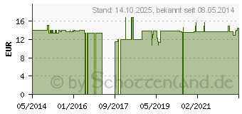 Preistrend fr ARCTIC FOOD Bjrkaska Birkenasche Extrakt (09279340)