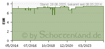 Preistrend fr SUKRIN Kristallzucker (09284192)